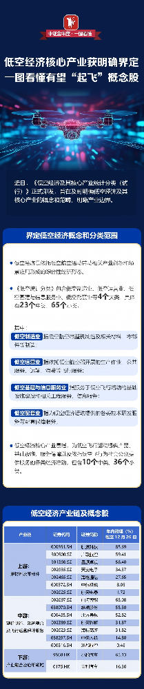 【一图看懂】低空经济核心产业获明确界···